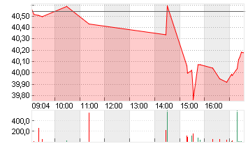 VERIZON COMM. INC. DL-,10 Chart