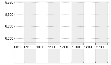 FORVIA SE INH        EO 7 Chart