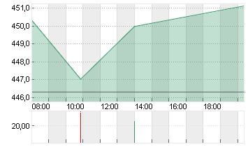 MASTERCARD INC.A DL-,0001 Chart