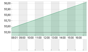 STROEER SE + CO. KGAA Chart