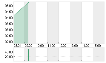 NAGARRO SE  NA O.N. Chart