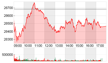 MDAX PERFORMANCE-INDEX Chart