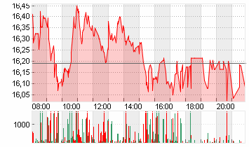 AIXTRON SE NA O.N. Chart