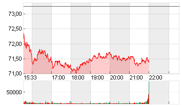 CITIGROUP INC. DL -,01 Chart