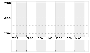 HILTON WORLD.HDGS DL -,01 Chart