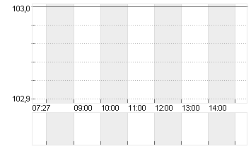 TALANX AG NA O.N. Chart