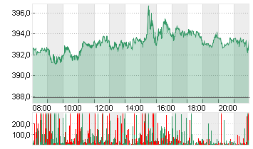 MICROSOFT    DL-,00000625 Chart