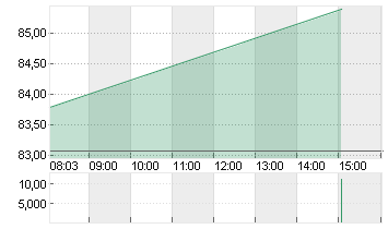 BLOCK INC. A Chart