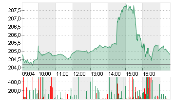 APPLE INC. Chart