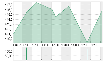 TESLA INC. DL -,001 Chart