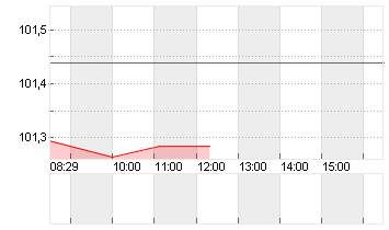 BUNDANL.V.24/34 Chart