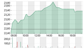 ARCELORMITTAL S.A. NOUV. Chart