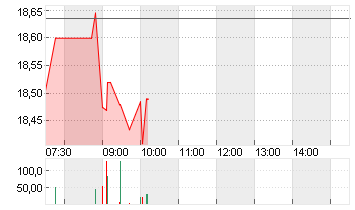 BARRICK MINING CORP. Chart