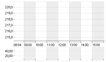 CHENIERE ENERGY   DL-,003 Chart