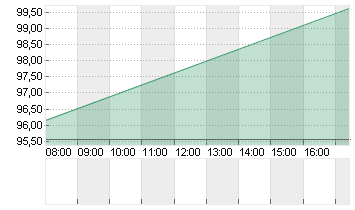 HEIDELBERG MATERIALS O.N. Chart