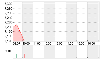 PATRIZIA SE NA O.N. Chart