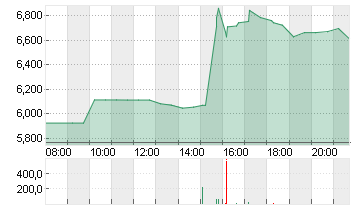 JETBLUE AWYS CORP. DL-,01 Chart