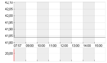 ECKERT+ZIEGLER  INH O.N. Chart