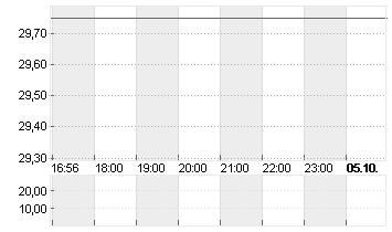 SPIRIT AERO.HLDGS A DL-01 Chart