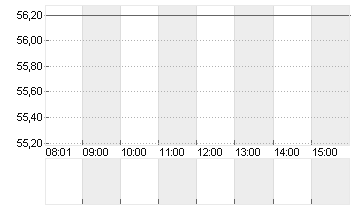 ENERGIEKONTOR O.N. Chart