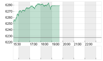 S+P 500 Chart