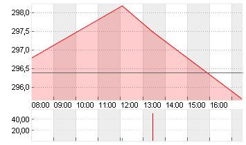 ALLIANZ SE NA O.N. Chart