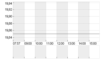 DOUGLAS AG  INH O.N. Chart