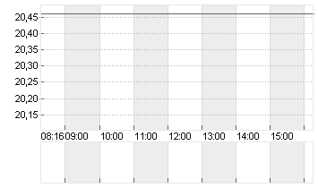 EVONIK INDUSTRIES NA O.N. Chart