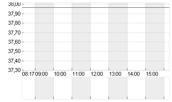 BANK AMERICA      DL 0,01 Chart