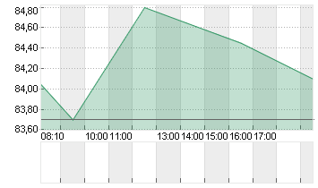 CTS EVENTIM KGAA Chart