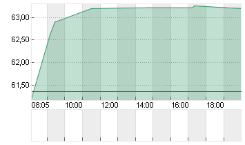 AKZO NOBEL      EO 0,5 Chart