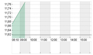 AMERICAN AIRLINES GRP Chart