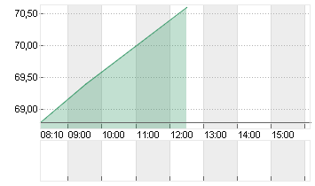 ENBW ENERGIE BAD.-WUE. ON Chart