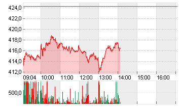 TESLA INC. DL -,001 Chart