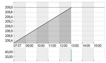 SARTOR.STED.B. EO-,20 Chart