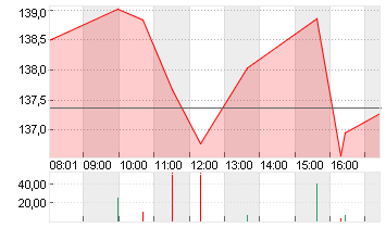 NVIDIA CORP.      DL-,001 Chart