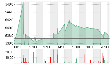 UNITEDHEALTH GROUP DL-,01 Chart