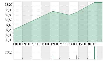 SIEMENS ENERGY AG NA O.N. Chart