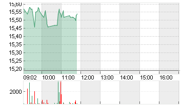 SALZGITTER AG O.N. Chart