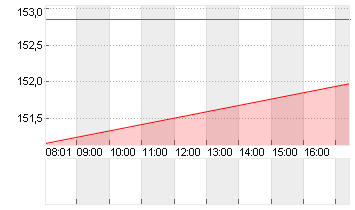 EXPEDIA GRP INC. DL-,0001 Chart