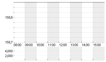 AIRBUS SE Chart