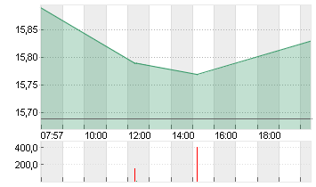 UTD.INTERNET AG NA Chart