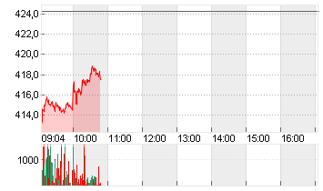 TESLA INC. DL -,001 Chart