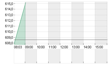 LONZA GROUP AG NA    SF 1 Chart