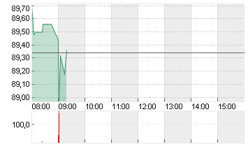 VOLKSWAGEN AG VZO O.N. Chart