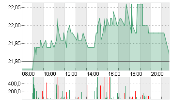 COMPUGROUP MED. NA O.N. Chart