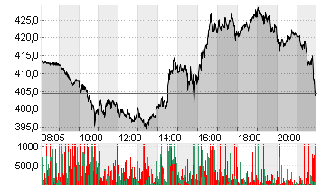 TESLA INC. DL -,001 Chart