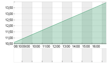 UBISOFT ENTMT IN.EO-,0775 Chart