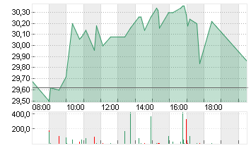 SCHOTT PHARMA INH O.N. Chart