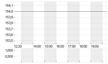 IMCD N.V.         EO -,16 Chart